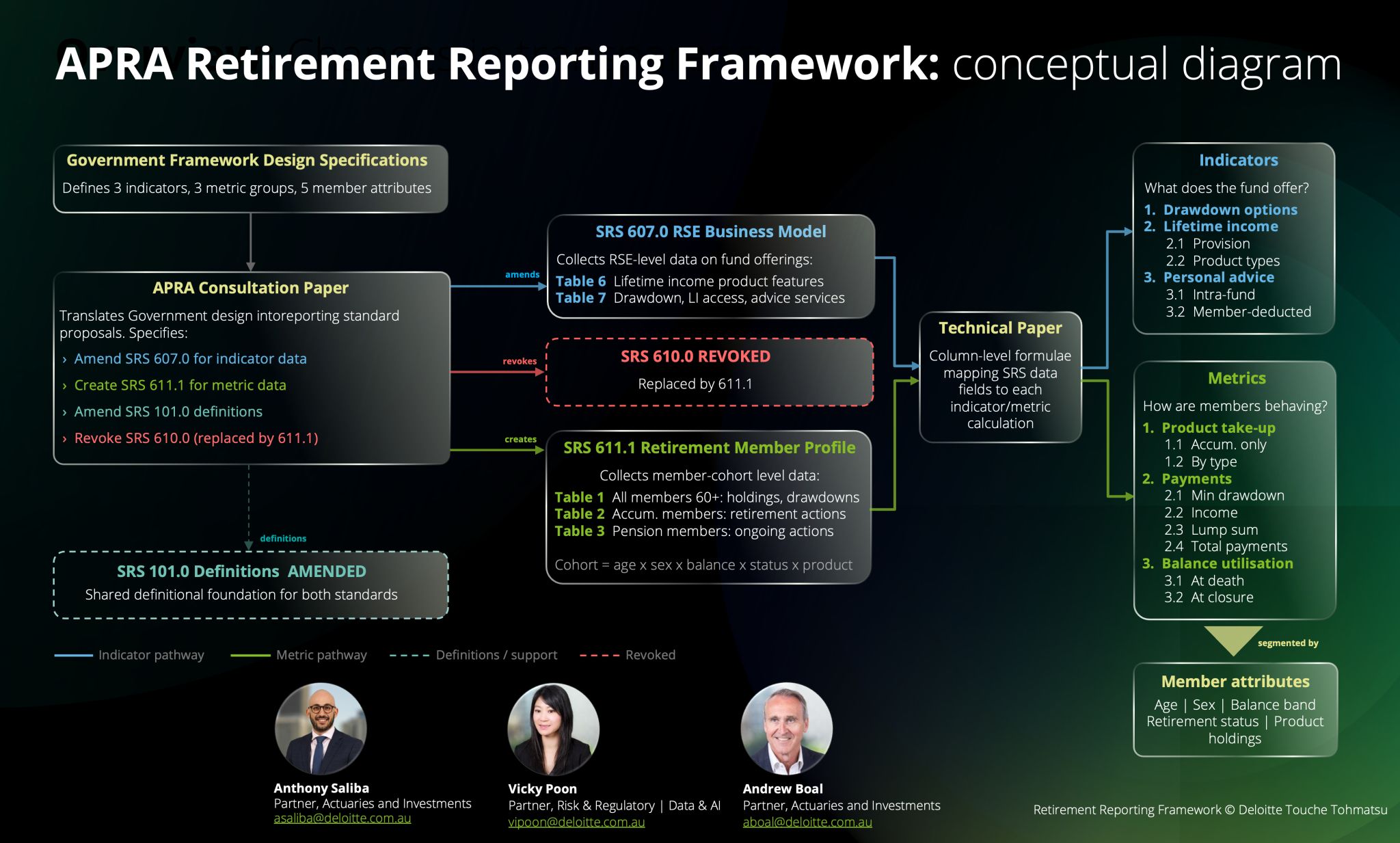 Flow diagram mapping APRA's Retirement Reporting Framework document ecosystem from Design Specifications through to SRS amendments and published metrics