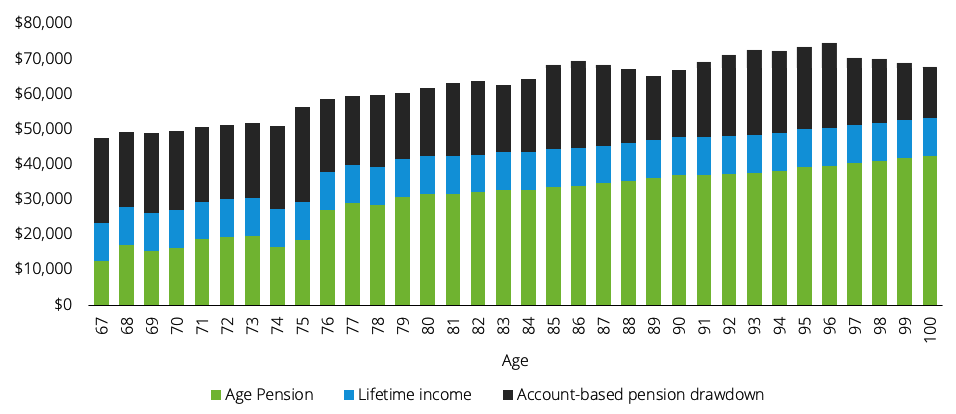 Typical reality: suboptimal retirement income profile with volatile drawdowns