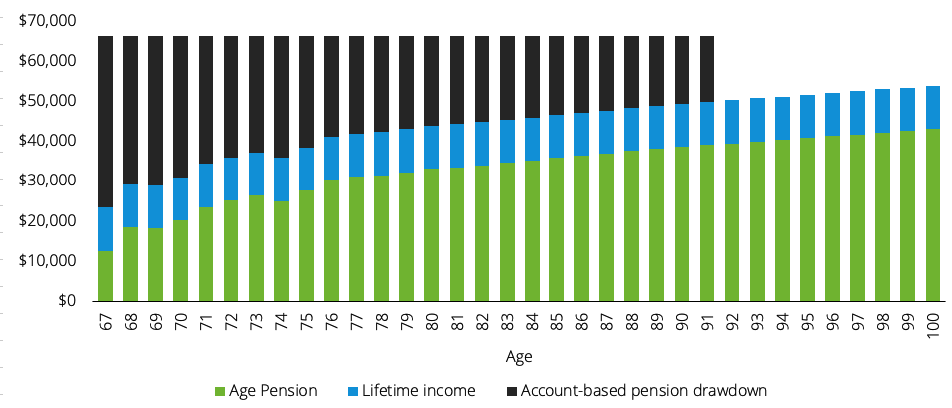 Trustee-designed ideal: smooth retirement paycheck with consistent real income to life expectancy