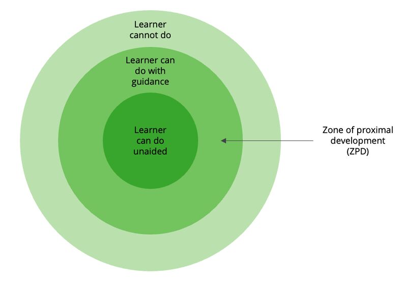 Zone of Proximal Development applied to retirement education – slide 1