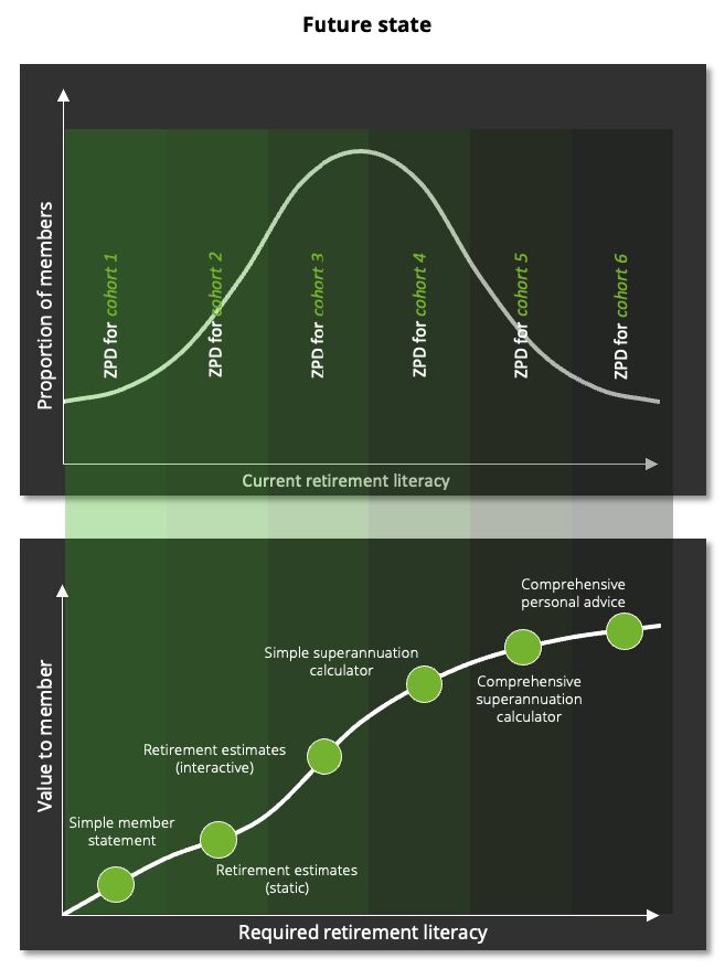 Retirement literacy targeting individual member needs – slide 3